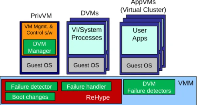 Figure 2: The virtualized system with the resiliency enhancements of the VI and the virtual cluster.