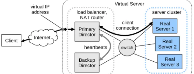 Figure 5: Structure of Linux Virtual Server with primary and backup directors and three real servers.