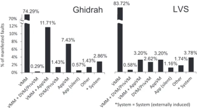 Figure 6: Distribution of component failures caused by injecting faults into CPU registers during VMM execution.