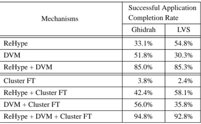 Table 6. Contribution of different fault tolerance mechanisms to the successful application completion rate