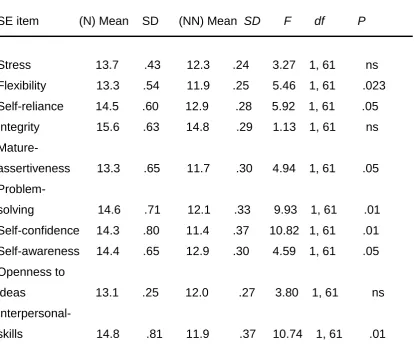 Table 8 Summary of Narcissists’ (N) and Non-Narcissists’ (NN) Self-Ratings on each 