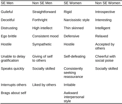 Table 1 Summary of Descriptions Applied to Male and Female High Self-Enhancers 