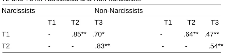 Table 4 Pearson’s Correlation Coefficients between Self Enhancement Scores at T1, 