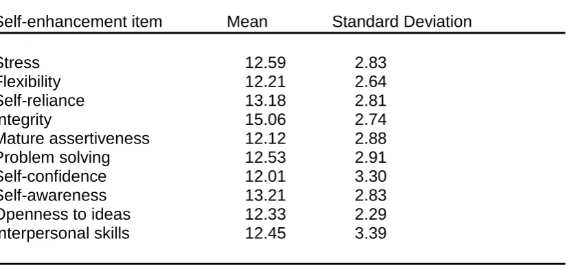 Table 6   Mean and Standard Deviation Scores across all Time Periods of Self-
