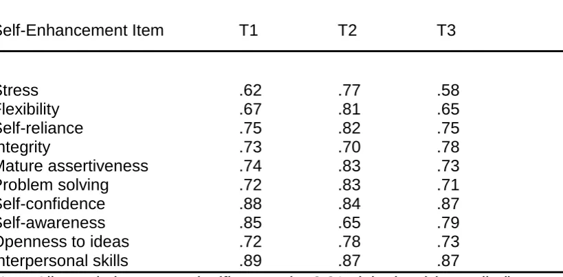 Table 7 Correlations between Actual-Self and Ideal-Self Rating and Self-Rating 