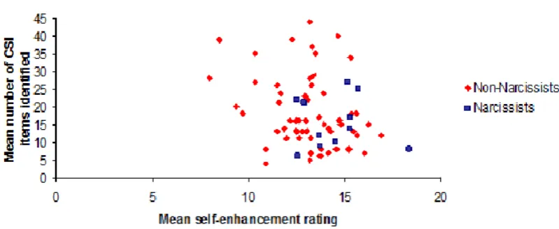 Figure 6. This scatter plot presents the mean CSI and SE scores for the 