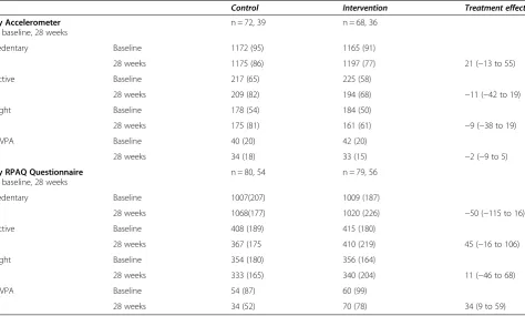 Table 3 Physical activity as measured by accelerometer and RPAQ questionnaire