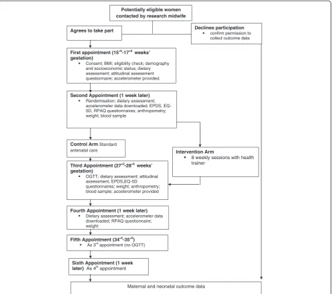 Figure 1 Study protocol. Abbreviations: BMI, Body Mass Index; EQ-5D, EuroQuol Quality of Life Questionnaire; EPDS, Edinburgh postnataldepression score questionnaire; OGTT, oral glucose tolerance test; RPAQ, Recent Physical Activity Questionnaire.