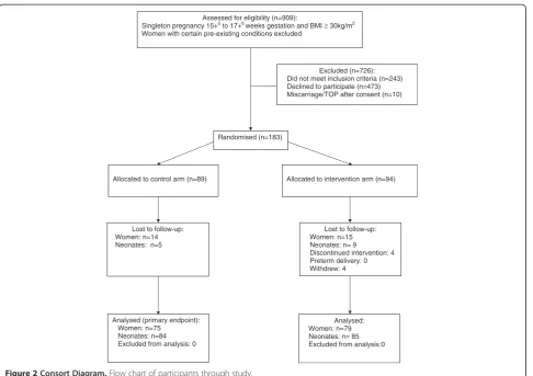 Figure 2 Consort Diagram. Flow chart of participants through study.