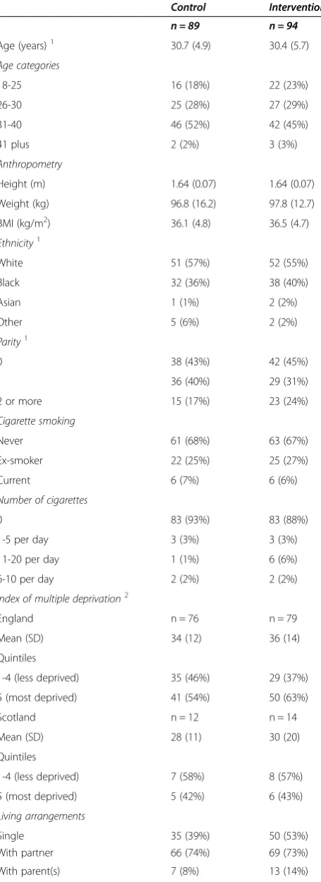 Table 1 Description of subjects at baseline (16+0-18+6 weeksgestation) by randomised treatment