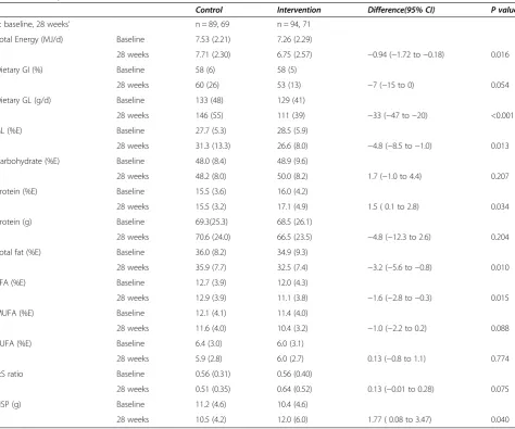 Table 2 Dietary outcomes