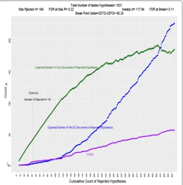 Fig. 2 CETD, CEFD and FDR for different number rejected hypotheses