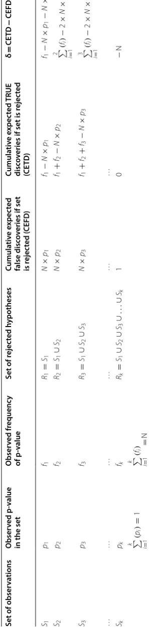 Table 1 The format of a table that will be used to analyze p-values and δ
