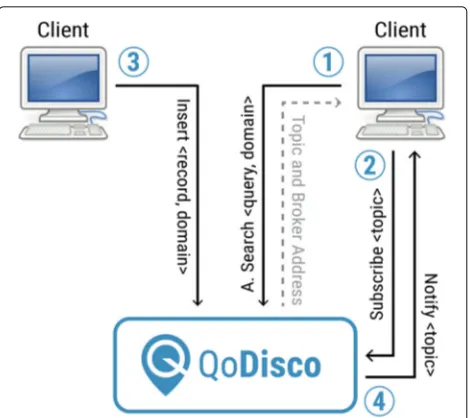 Fig. 2 Synchronous search process in QoDisco