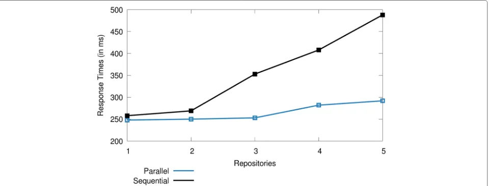 Fig. 7 Results of experiment E1: sequential vs. parallel synchronous search with increasing number of repositories