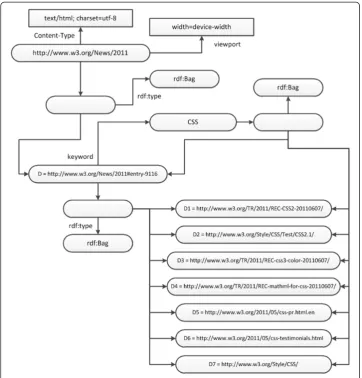 Figure 5 Partial result of generated RDF diagram.
