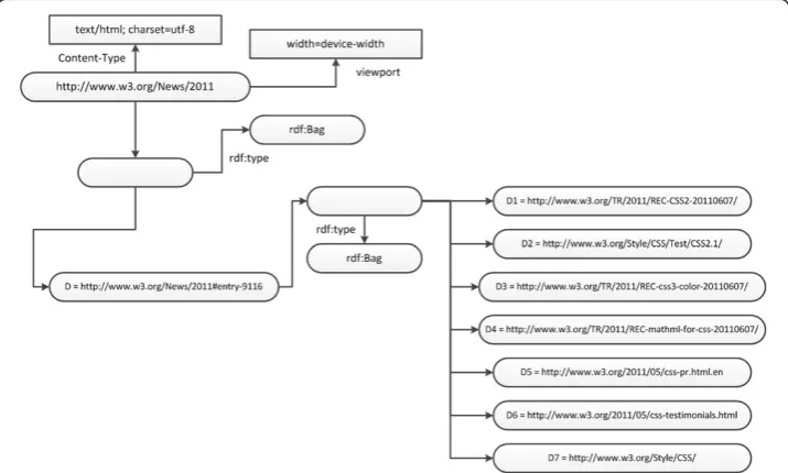 Figure 7 Semantic annotation discovered from Extractiv.