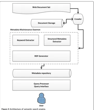 Figure 9 Architecture of semantic search engine.
