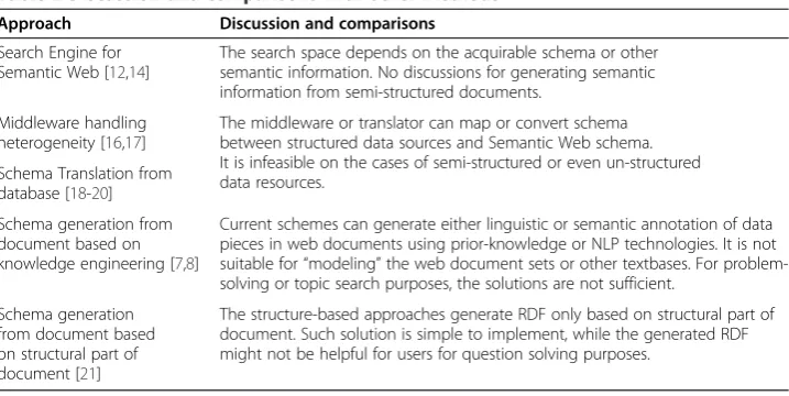 Table 2 Discussion and comparisons with other methods