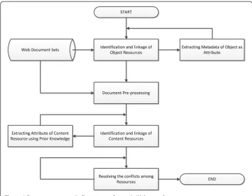 Figure 1 Process to systematically generate Semantic Web metadata.