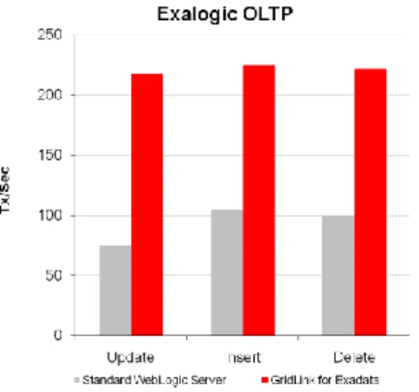 Figure 6. Exalogic accelerates database interactions by 2-3x. 