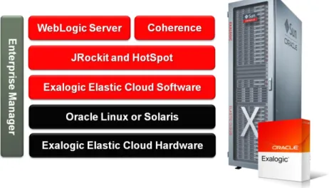 Figure 1.  Oracle Exalogic Elastic Cloud consists of hardware and software engineered together