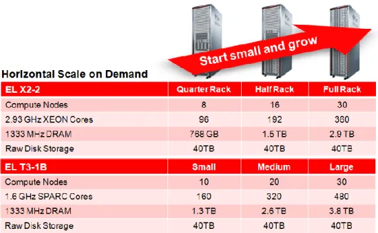 Figure 2.  Extreme  Scalability with  Exalogic 