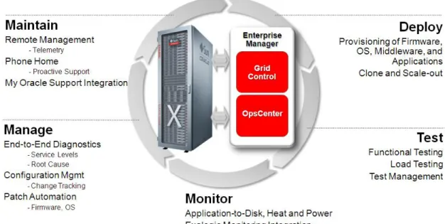 Figure 3.  Exalogic software includes Oracle Enterprise Manager for comprehensive system management