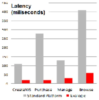 Figure 4. Exalogic improves Web application responsiveness by up to 14x compared with a typical alternative