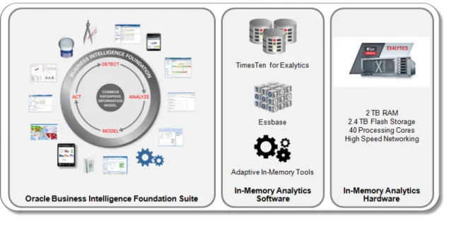 Figure 1: Oracle Exalytics consists of hardware and software engineered to work together 