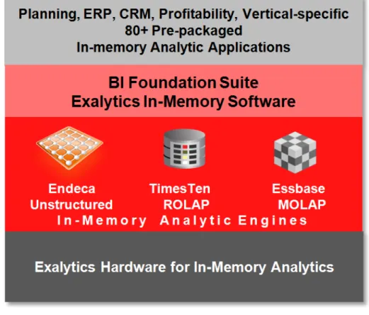 Figure 1: Oracle Exalytics engineers hardware and software designed to work together seamlessly 