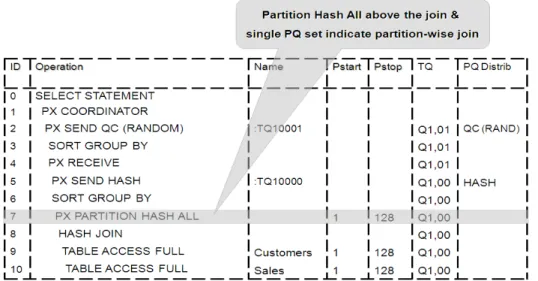 Figure 5 illustrates the parallel execution of a full partition-wise join between two tables, Sales and  Customers