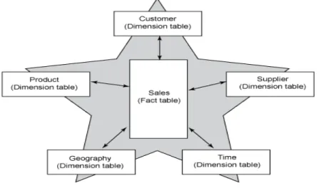 Figure 1 Star Schema - one or more fact tables surrounded by multiple dimension tables 