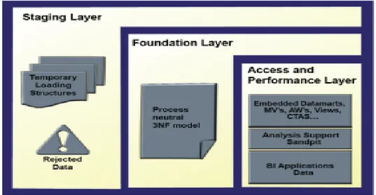 Figure 2 Physical layers of a Data Warehouse 