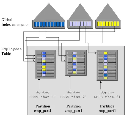 Figure 1: Oracle's Global Partitioned Indexes 