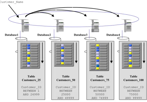 Table  Customers_25 Customer_ID  BETWEEN 1  AND 24999 Table  Customers_50 Customer_ID BETWEEN 25000  AND 49999 Table  Customers_75 Customer_ID BETWEEN 50000 AND 74999 Table  Customers_100 Customer_ID BETWEEN 75000 AND 99999Query on Customer_Name