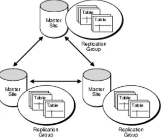 Figure 1. Multimaster replication 