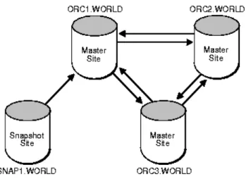 Figure 3. Hybrid Configurations  2.4.3. Differences between Materialized View and Multimaster 