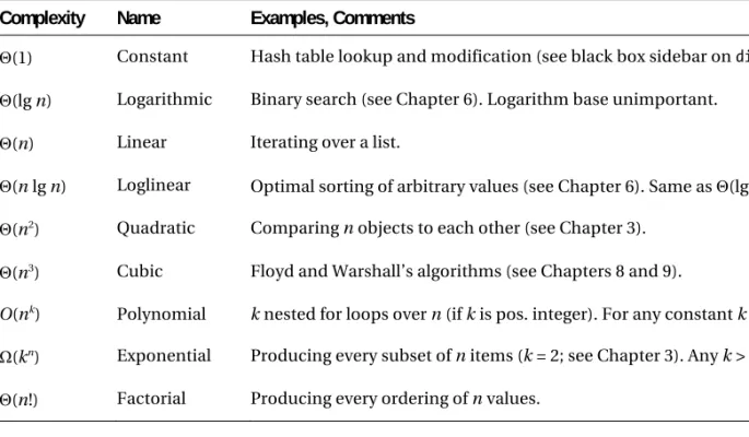 Table 2-1. Common Examples of Asymptotic Running Times 