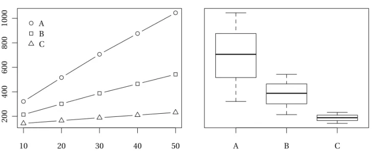 Figure 2-2. Visualizing running times for programs A, B, and C and problem sizes 10–50 