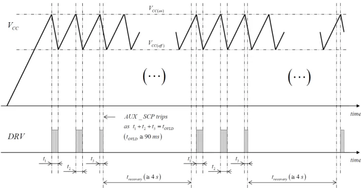 Figure 5. Start−up Sequence in a Load Short−circuit Situation Zero Crossing Detection Block