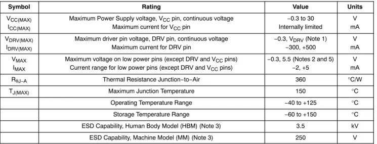 Table 2. MAXIMUM RATINGS TABLE