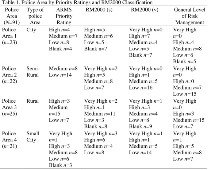 Table 1. Police Area by Priority Ratings and RM2000 Classification  Police  Area  (N=91)  Type of police Area  ARMS  Priority  Rating   RM2000 (s)    RM2000 (v)  General Level of Risk Management  Police  Area 1  (n=23)  City  High n=4  Medium n=7 Low n=8  