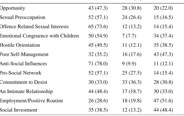 Table 6. Frequencies for ‘Do the Actions Detailed Address the Concerns Raised?’  