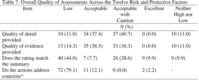 Table 7. Overall Quality of Assessments Across the Twelve Risk and Protective Factors 