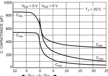 Figure 7. Capacitance Variation10002000VGSVDS40055VGS = 0 VVDS = 0 VTJ  = 25°CCissC ossCrssCiss600800