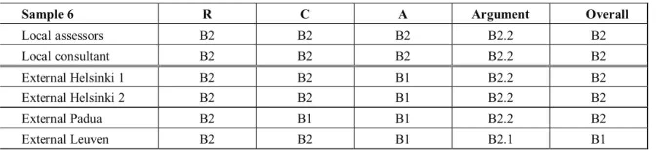 Table 4: CEFR interpretations for sample 6 