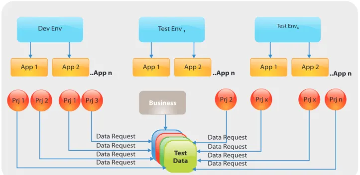 Figure 1: Complexity of Test Data Requests