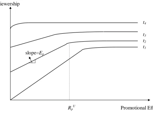 Figure 3: Program Elasticity Curves at Different Life Stages