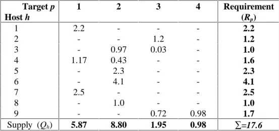 Table 6:  Optimal Promotions Schedule